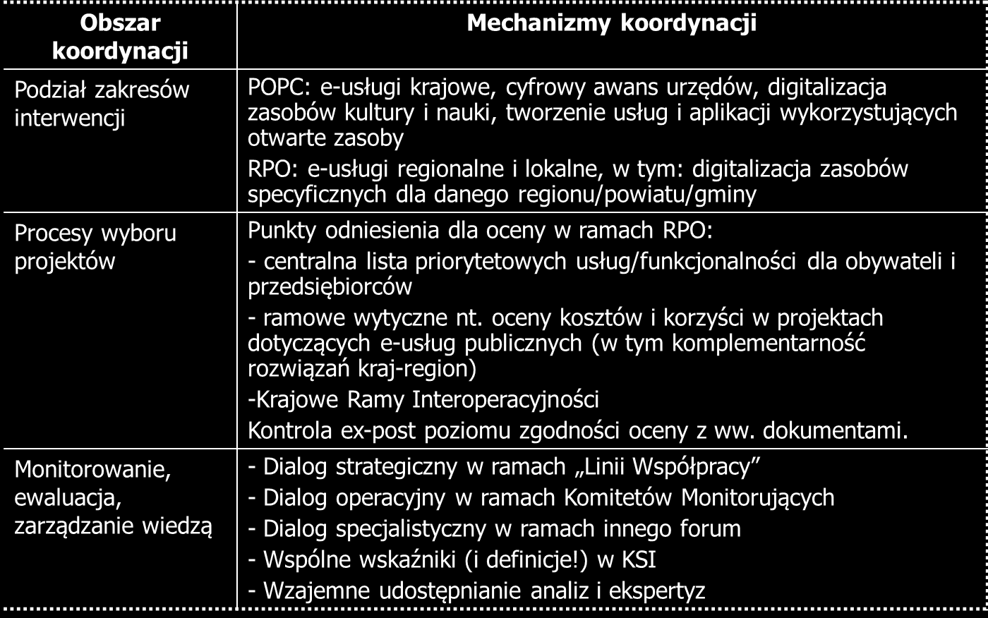 Koordynacja: