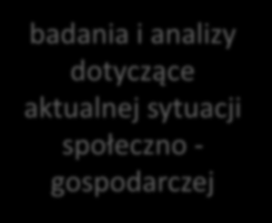 Działalność analityczno-badawcza w ramach Opolskiego