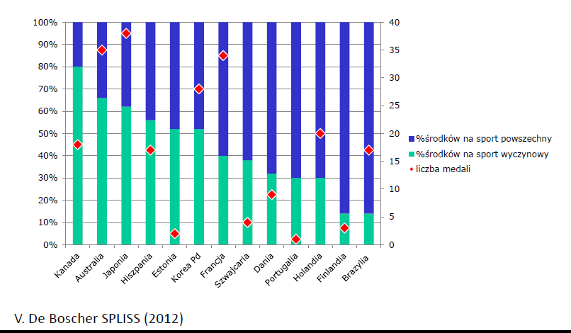 Proporcje środków przeznaczonych na sport