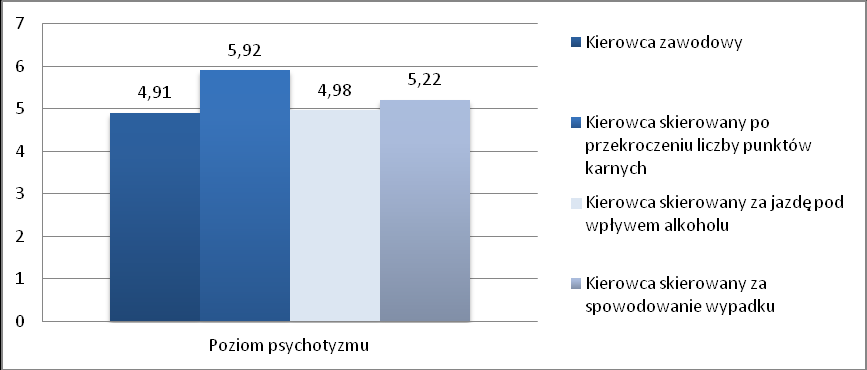 Wykazano, iż osoby uczestniczące w kolizjach w stosunku do nie uczestniczących w kolizjach charakteryzuje wyższy poziom Neurotyzmu, lecz niższy poziom Psychotyzmu oraz niższy poziom uzyskany na skali