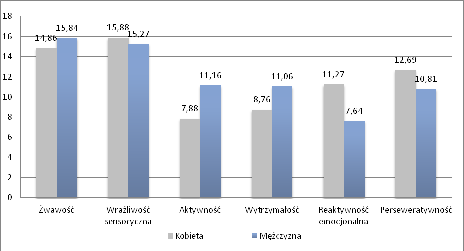 Wykres 5. Temperament a skłonność do zachowań ryzykownych.