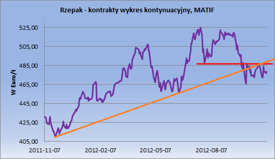 Rzepak Od roku trend wzrostowy Silna korekta spadkowa Produkcja rzepaku na poziomie zbliżonym do ubiegłorocznej