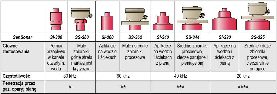 PRZEGLĄD GŁOWIC SENSONAR DLA SYSTEMÓW DWUCZĘŚCIOWYCH (SERII SI/SS-300) *= SŁABA; ****= DOSKONAŁA