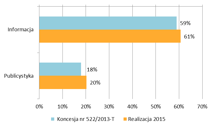 Struktura programu TVP Polonia w 2015 r. PROGRAMY KONCESJONOWANE TVP INFO 1. Nadawca wypełniał zapisy koncesji oraz realizował plan programowy.