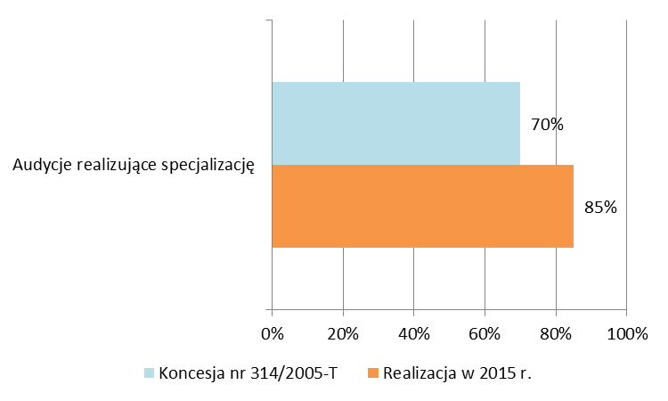 udziału audycji realizujących specjalizację (nadano o 2 pkt. proc. więcej niż planowano filmów dokumentalnych oraz o 1 pkt. proc. mniej filmów fabularnych).