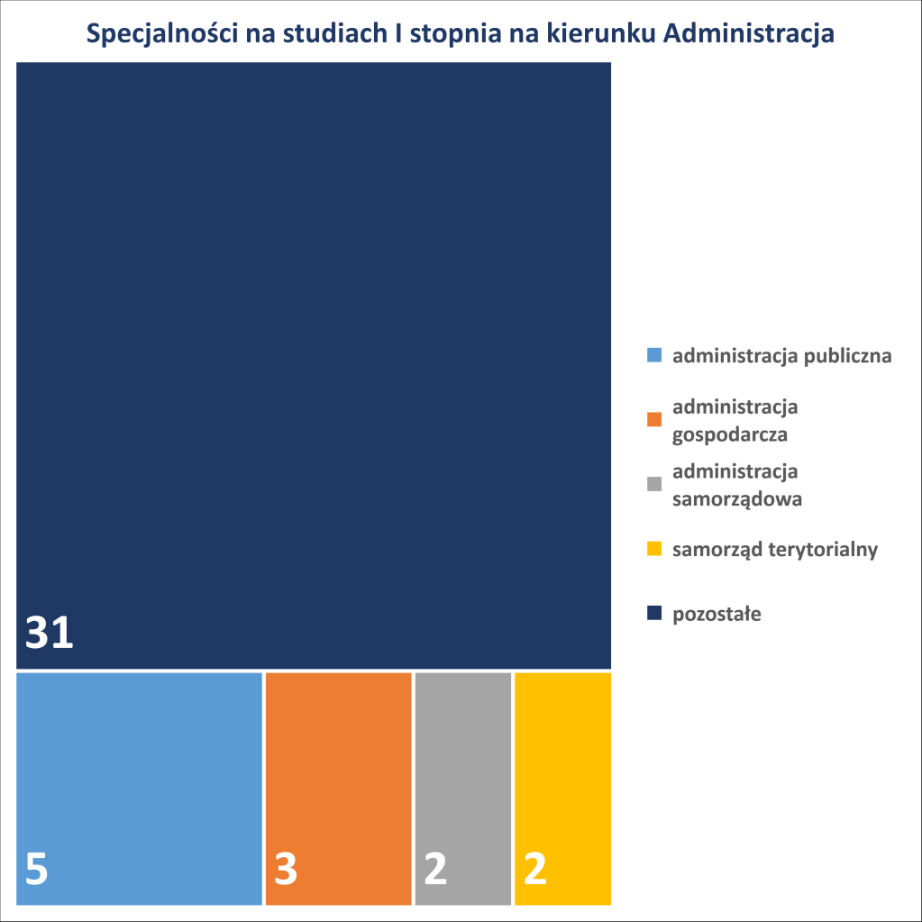 MARZEC 2016 Table&Graph Szkolnictwo wyższe 3 Specjalności Niniejsza analiza 30 uczelni wyższych oferujących kierunek Administracja, na studiach I i II stopnia miała na celu wykazanie