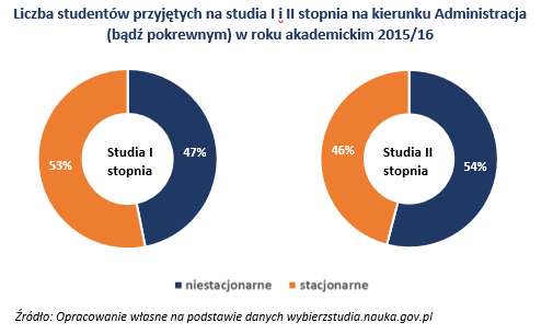 MARZEC 2016 Table&Graph Szkolnictwo wyższe 35 na studia w trybie stacjonarnym (4040).