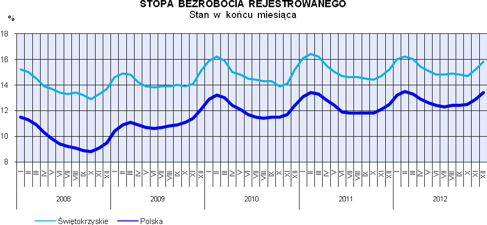 W końcu grudnia 2012 r. liczba bezrobotnych zarejestrowanych w urzędach pracy wyniosła 86,7 tys. osób i była większa o 5,0% (tj. o 4,1 tys. osób) niż w poprzednim miesiącu oraz większa o 4,2% (tj.