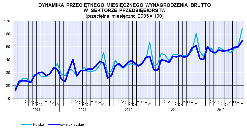 Źródło: komunikat o sytuacji społeczno-gospodarczej w województwie świętokrzyskim z dnia 29 stycznia 2013 roku wydany przez Urząd Statystyczny w Kielcach Źródło: komunikat o sytuacji