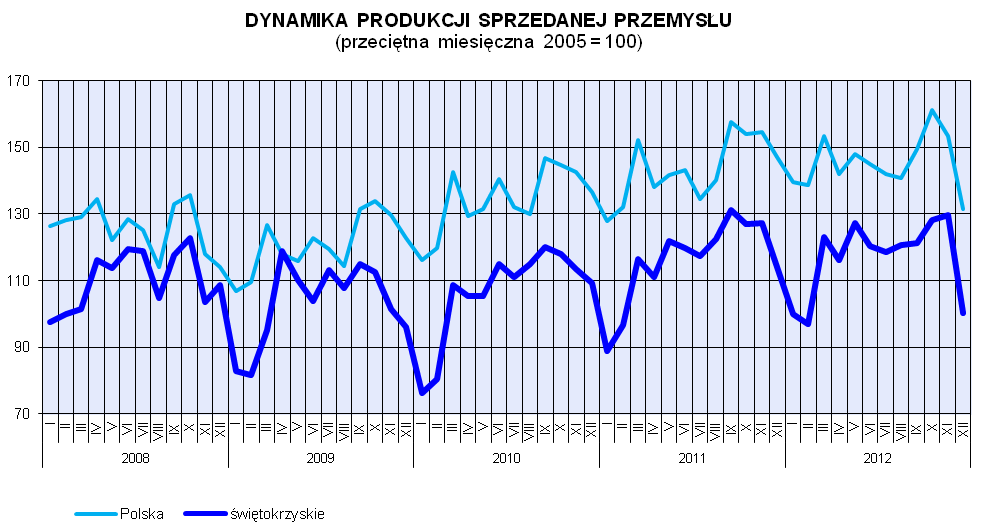 Źródło: komunikat o sytuacji społeczno-gospodarczej w województwie świętokrzyskim z dnia 29 stycznia 2013 roku wydany przez Urząd Statystyczny w Kielcach Dynamika (w cenach stałych) i struktura (w