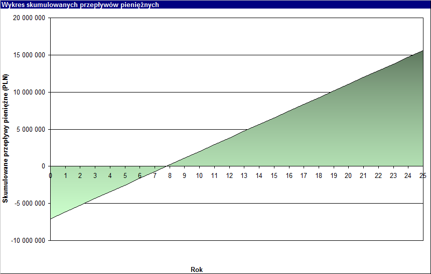 Farma fotowoltaiczna w Wierzchosławicach Wykres skumulowanych przepływów pieniężnych 8 000 000 Skumulowane przepływy pieniężne (PLN) 6 000 000 4 000 000 2 000 000 0 0 1 2 3 4 5 6