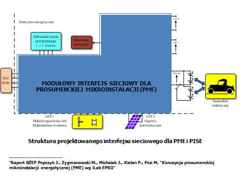 Skonfrontowanie cen energii elektrycznej w energetyce prosumenckiej (OZE/URE) i WEK.