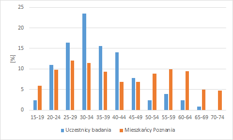 Ryc. 8. Liczebność grup wiekowych wśród uczestników badania. Dane o populacji: Bank Danych Lokalnych GUS.