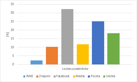 2 MW/U zabudowa mieszkaniowa wielorodzinna lub zabudowa usługowa 3 U zabudowa usługowa 4 1US, 2US zabudowa usług sportu i rekreacji 5 1UO, 2UO zabudowa usług oświaty 6 ZP teren zieleni urządzonej 7