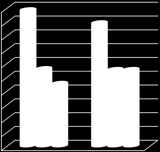 Struktura wykształcenia pracowników na dzień 31.12.2014 i 31.12.2013 50% 45% 49% 45% 40% 35% 30% 25% 28% 28% 23% 28% podstawowe i zasadnicze zawodowe średnie 20% 15% wyższe 10% 5% 0% 2014 2013 4.