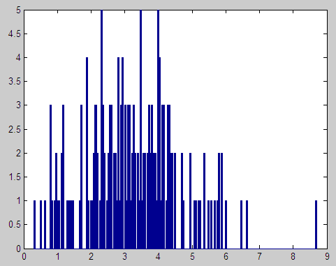 3.5. Histogramy zmiennych losowych Dla przypadku rozpatrywanego w rozdziale 3.3 (2 konserwatorów): Parametr TFF (średni eksperymentalny czas do uszkodzenia rozkład wykładniczy, wartość średnia: 17.