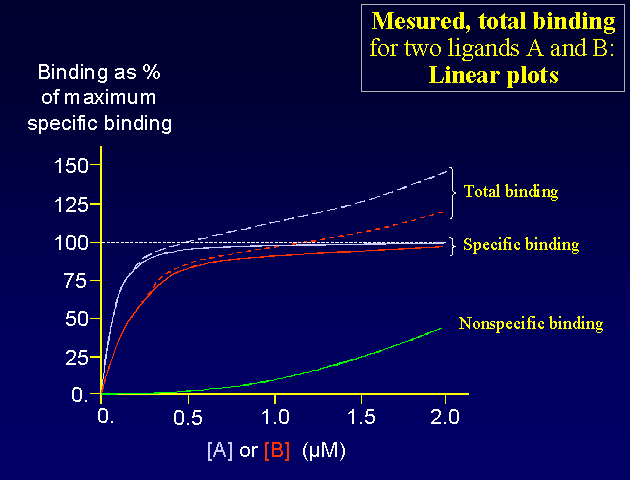 Reakcja wiązaia ligada (L) z receptorem (R) przebiega zgodie z prawem działaia mas (Guldberga i Waagego) Dlaczego? K D [LR] = [L] [R] jest stałe gdzie K D jest stałą dysocjacji.