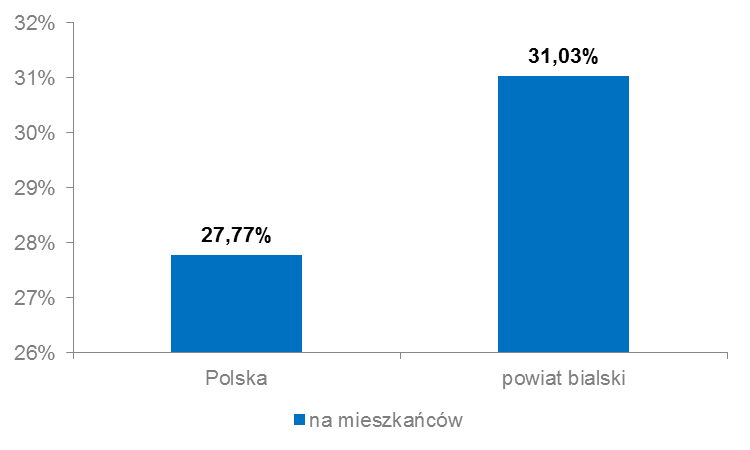 Wykres 2. Penetracja usługami dostępu do sieci Internet (stacjonarnymi oraz mobilnymi) w Polsce oraz na obszarze Powiatu (31.12.2012 r.