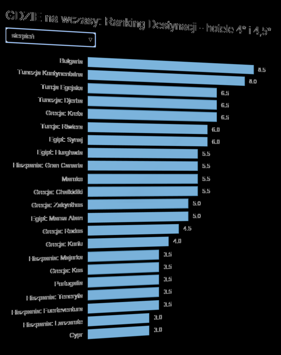 Aktualny Ranking Opłacalności Destynacji Gdzie najbardziej opłaca się wyjechać na początku sierpnia LATO 2015?