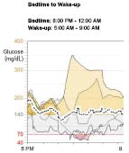 Nałożenie stężenia glukozy z czujnika od pójścia spać do pobudki i przy posiłkach odczyty i wartości średnie Na wykresach Bedtime to Wake-up (Od pójścia spać do pobudki) i Meal Periods (Pory