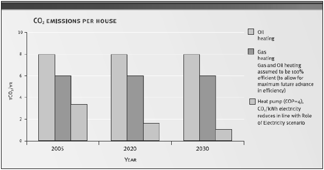Heat pumps in CO 2 footprint are as good as a quality of electricity mix to propel them Source: R.