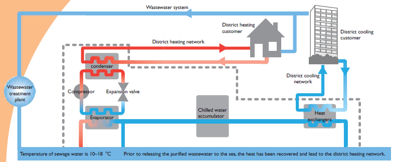 http://www.districtenergyaward.org/download/awards2011/new_scheme_finland_turku.