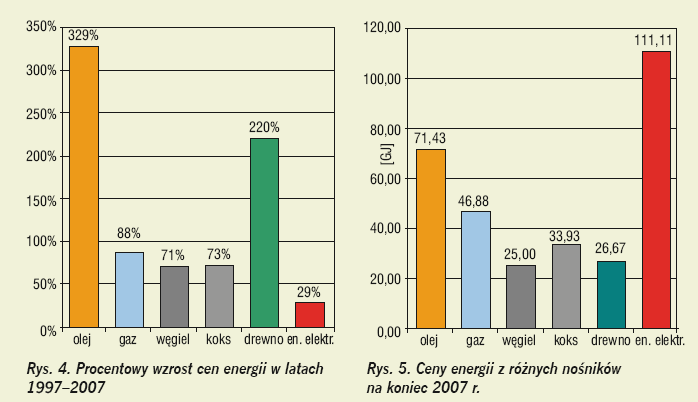 Procentowy wzrost cen energii w latach 1997-2007