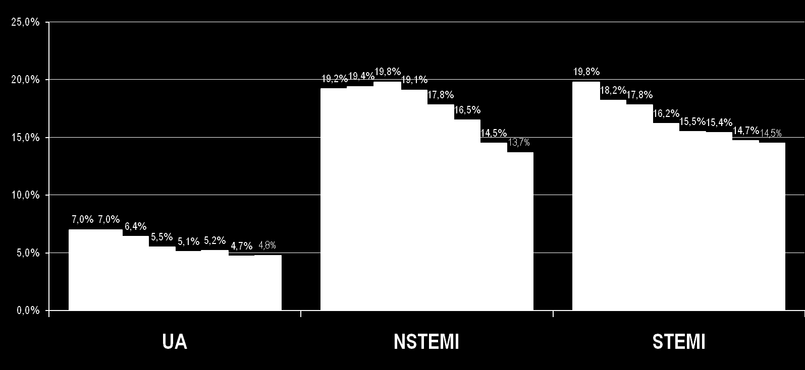 Śmiertelność - roczna + 10,6% + 9,0% + 4,4% 2003 2010 2003 2010 2003 2010 In