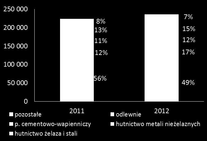 tys. zł kontynuacja dywersyfikacji branż odbiorców zmniejszenie uzależnienia od segmentu żelaza i stali efekt - wzrost przychodów