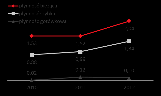 analiza zadłużenia i płynności 12,00 10,00 10,02 dane jednostkowe wskaźnik dług* / EBITDA dane jednostkowe 8,00 6,00 4,00 2,00 3,62 3,13 0,00 2010 2011 2012