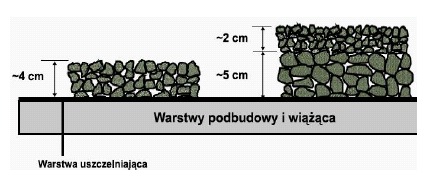 Dziennik Urzędowy Województwa Śląskiego 88 Poz. 2952 Rysunek 11 Struktura cichego asfaltu dla jednej i dwóch warstw kruszywa.