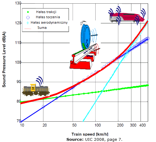 Dziennik Urzędowy Województwa Śląskiego 95 Poz. 2952 Rysunek 18. Udział poszczególnych źródeł w generacji hałasu kolejowego (tłumaczenie własne) Źródło:http://www.europar