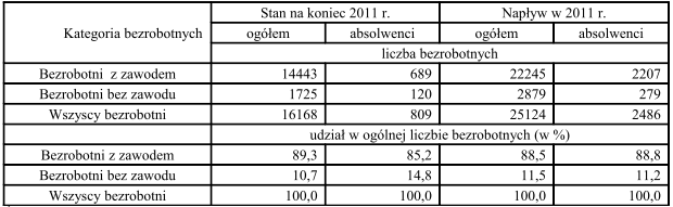 Wykres napływ i odpływ bezrobotnych w latach 2010-2011 Wśród nowo zarejestrowanych bezrobotnych (2011r) 9,9% stanowili absolwenci (w I półroczu 2011r. 9,3% a 2010 r. 21,8%).