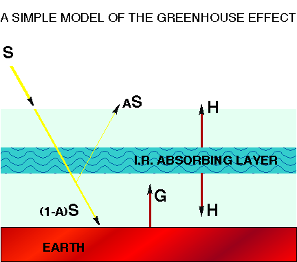 POGLĄDOWY MODEL EFEKTU CIEPLARNIANEGO KOSMOS /4 nad powierzchnia planety zalega szyba przeźroczysta dla promieniowania słonecznego, nieprzeźroczysta dla promieniowania emitowanego z powierzchni