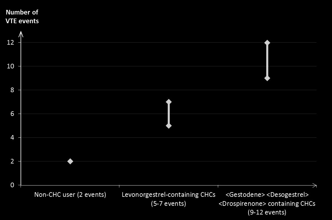 Wykres 1: Liczba przypadków żylnej choroby zakrzepowo-zatorowej przypadających na 10 000 kobiet w okresie roku Liczba przypadków wej Pacjentki niestosujące złożonych hormonalnych środków