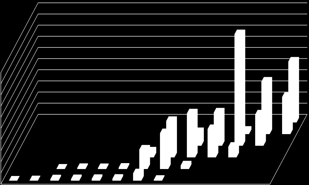 1,0 1,1 1,2 1,3 1,4 1,5 2,0 3,0 4,0 5,0 10,0 15,0 15,0 + udział w aktywach banków spółdzielczych (%) Wzrost udziału liczby placówek sektora spółdzielczego ogółem wynika z faktu, że od 2012 r.