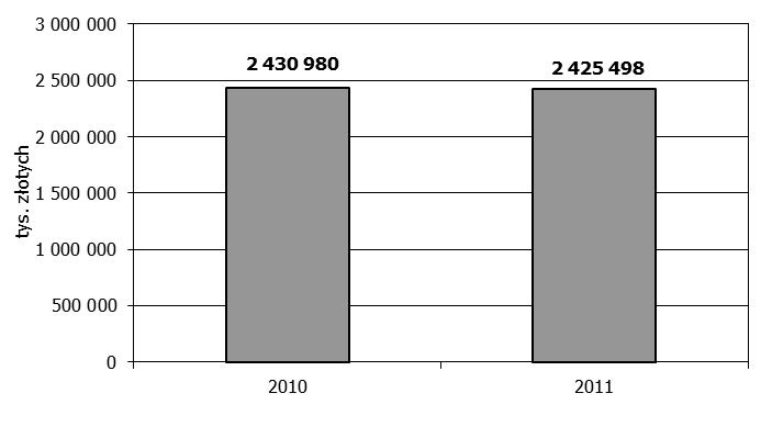 2 PRZYCHODY I KOSZTY TOWARZYSTW FUNDUSZY INWESTYCYJNYCH Wartość przychodów ogółem towarzystw funduszy inwestycyjnych w 2011 roku wyniosła 2.425.498 tys. złotych, tj. o 5.482 tys.