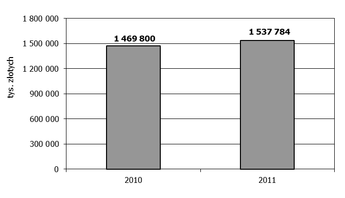 Tabela 2. Zagregowane zyski i straty towarzystw funduszy inwestycyjnych w 2010 oraz 2011 roku Suma (w tys. zł) Liczba TFI Suma (w tys.