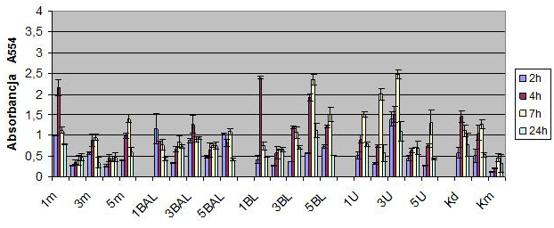 Nr 3 Biofilm P. aeruginosa 247 zwłaszcza szczepów wolno rosnących. Wzrost biofilmu najlepiej można było obserwować w czasie 7-48 godzin (Ryc.2). Ryc.2. Dynamika wzrostu 20 szczepów P.