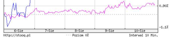 Akcje Cyfrowego Polsatu Data Cena maksymalna (PLN) Cena minimalna (PLN) Cena Zmiana Wartość zamknięcia ceny obrotu (PLN) zamknięcia (tys.