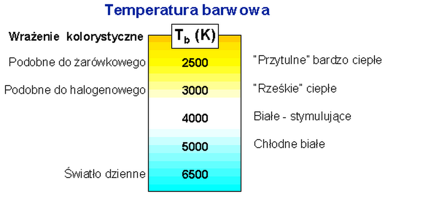 Temperatura barwowa światła Tb (rys. 2) jest temperaturą ciała doskonale czarnego, które wysyła promieniowanie światła dla takiej samej chromatyczności co światło rozpatrywane. Rysunek 2.