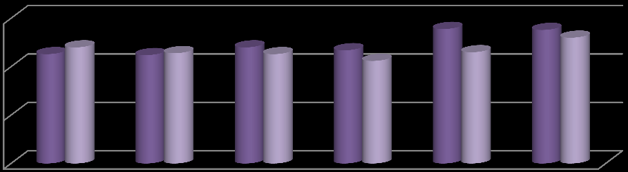 W przypadku separacji uwzględniono 60,6% spraw w pierwszej instancji, zwrócono 14,4% spraw, umorzono 22,7%. Wykres 1.1.4. Struktura załatwień spraw o separację w pierwszej instancji w sądach okręgowych w 2015 r.