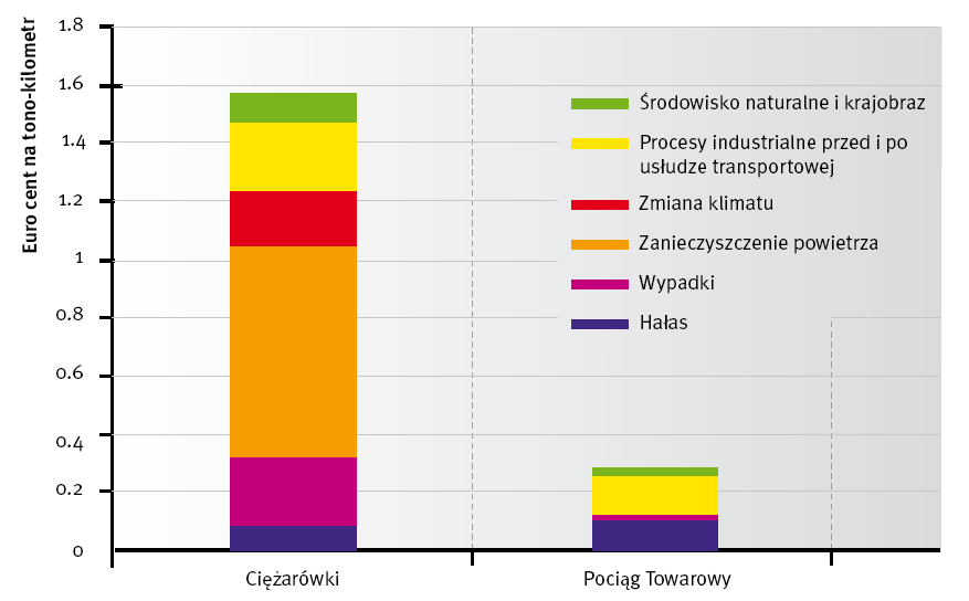 Porównanie marginalnych kosztów zewnętrznych