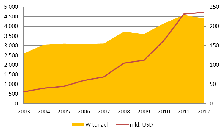 Wstęp W IV kw. 2012 r. oraz w pierwszej połowie I kw. 2013 r. w notowaniach złota dominowały spadki, które jednak mieściły się w przedziale rocznych wahań wartości kruszcu.