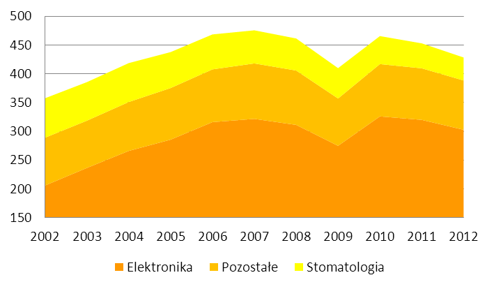 Wykres 2: Popyt na złotą biżuterię (w tonach, kwartalnie) Źródło: Bloomberg, World Gold Council, opracowanie własne Wykres 3: Popyt na złoto w sektorze technologicznym (w tonach, rocznie) Źródło: