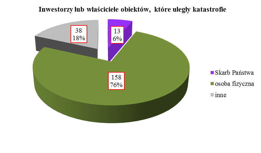 3.10. Osoby poszkodowane w katastrofach W roku 2014 poszkodowanych zostało łącznie 76 osób w 41 katastrofach.