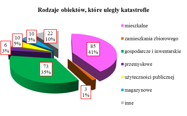 201 katastrof budowlanych wystąpiło w obiektach, które są we właściwości powiatowych inspektorów nadzoru budowlanego, a 8 katastrof w obiektach będących we właściwości wojewódzkich inspektorów