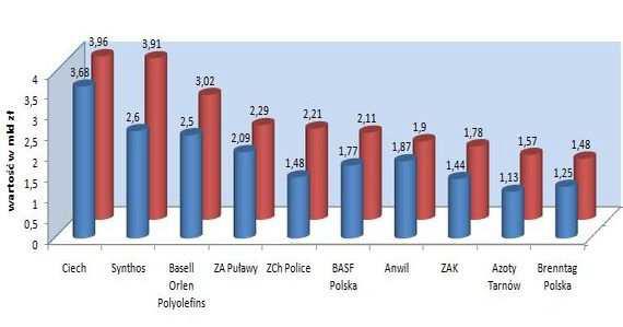 Przemysł chemiczny w Polsce Porównanie przychodu z 2009 roku (niebieskie) z przychodami z 2010 roku (czerwone) Przemysł chemiczny