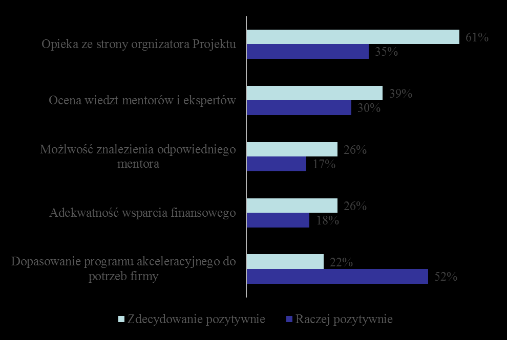 Ogólna ocena Projektu perspektywa beneficjentów, etap III Ocena elementów programu akceleracyjnego 96% 69% 43% 44% 74%