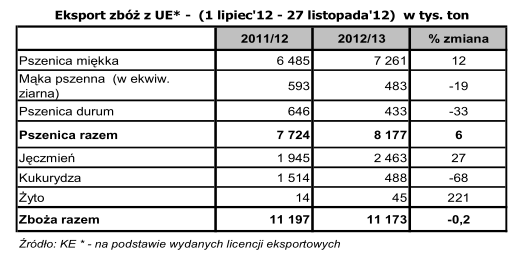 Jednocześnie Unia zwiększa import kukurydzy. Tygodniowy przywóz tego gatunku (na podstawie wydanych licencji) wyniósł 573 tys. ton.